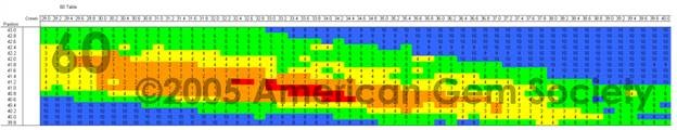 AGS Table 60 Diamond Cut Chart