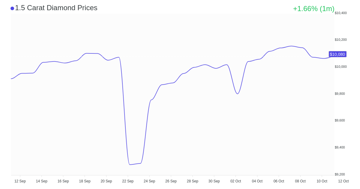 1.5 carat diamond price chart 2022