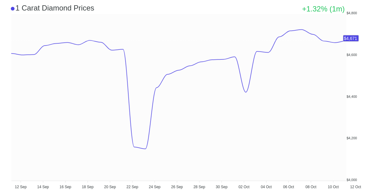 1 carat diamond price chart