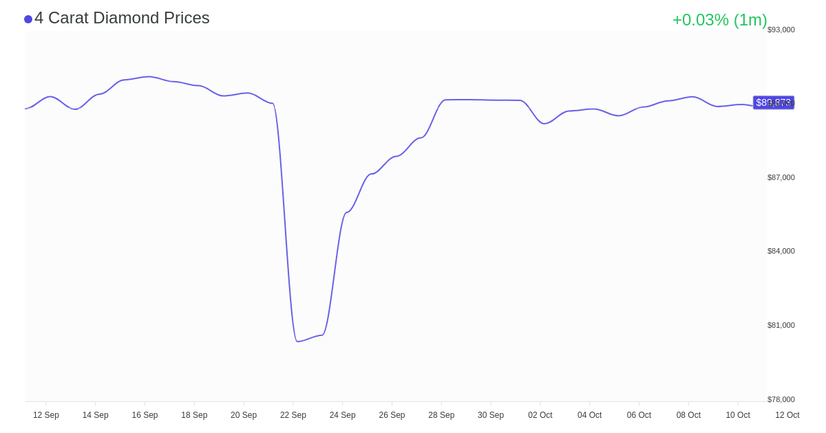 4 carat diamond price chart