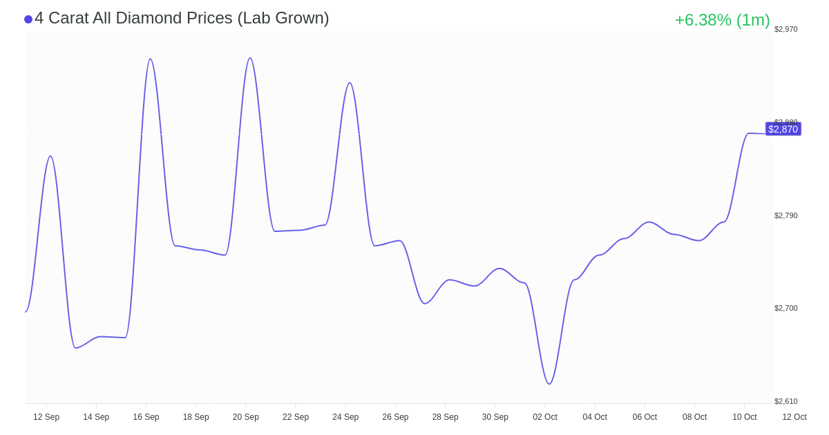 4 carat lab grown diamond price chart